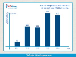 Biểu đồ học sinh xuất cảnh thành công sang Nhật Bản qua từng năm.