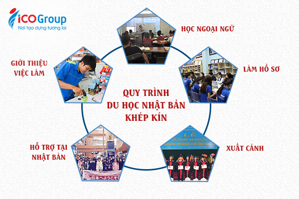 Quy trình đào tạo khép kín dành cho du học sinh tại ICOGroup